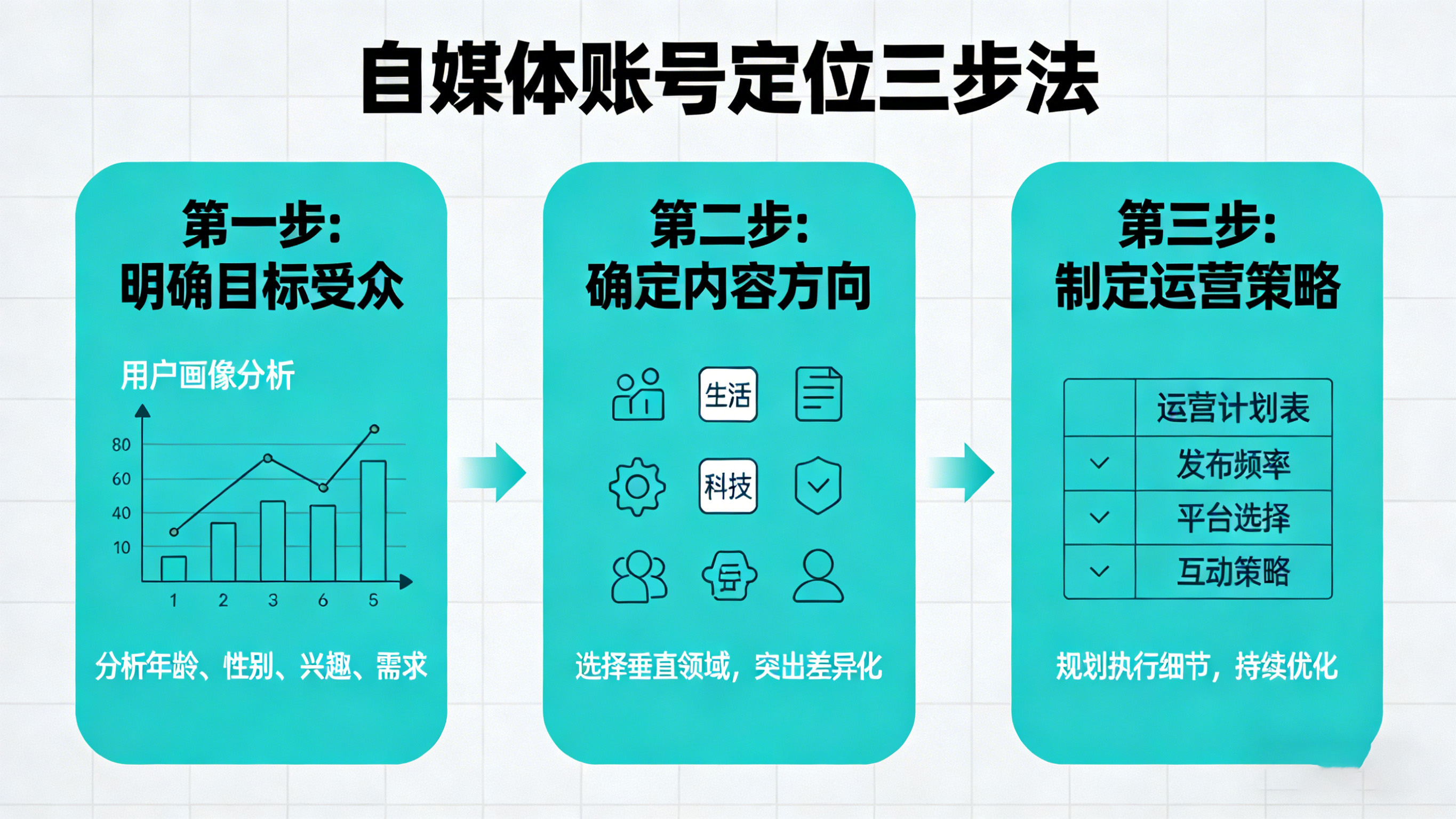 自媒體賬號(hào)定位避坑指南，新手也能快速找準(zhǔn)賽道